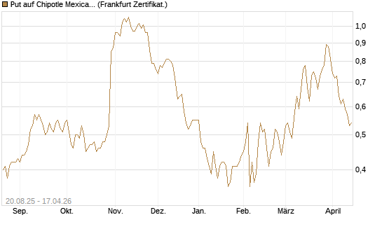 Put auf Chipotle Mexican Grill [Vontobel] Chart