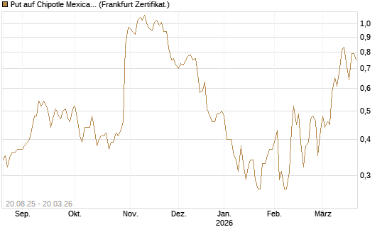 Put auf Chipotle Mexican Grill [Vontobel] Chart