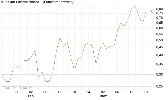 Put auf Chipotle Mexican Grill [Vontobel] Chart