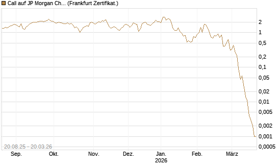 Call auf JP Morgan Chase [Vontobel] Chart