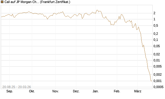 Call auf JP Morgan Chase [Vontobel] Chart
