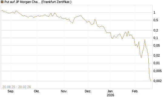 Put auf JP Morgan Chase [Vontobel] Chart