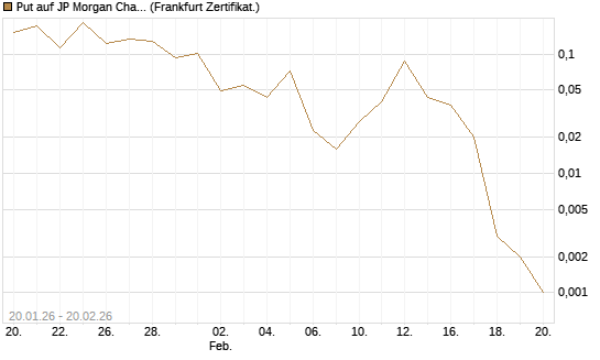 Put auf JP Morgan Chase [Vontobel] Chart