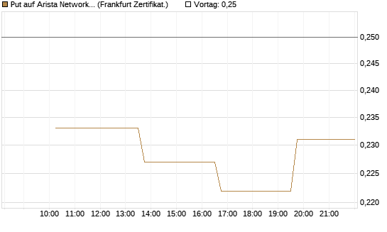 Put auf Arista Networks Inc [Vontobel] Chart