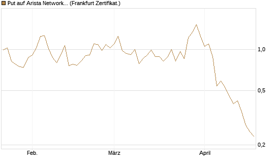 Put auf Arista Networks Inc [Vontobel] Chart
