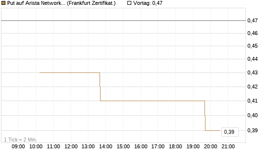 Put auf Arista Networks Inc [Vontobel] Chart