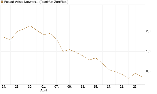 Put auf Arista Networks Inc [Vontobel] Chart