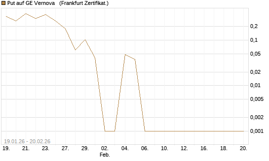 Put auf GE Vernova  [Vontobel] Chart