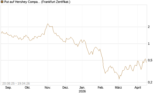 Put auf Hershey Company [Vontobel] Chart