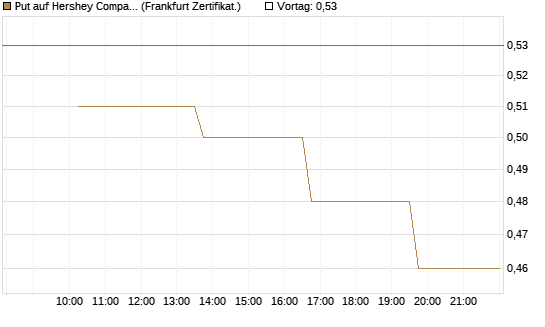 Put auf Hershey Company [Vontobel] Chart