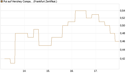 Put auf Hershey Company [Vontobel] Chart