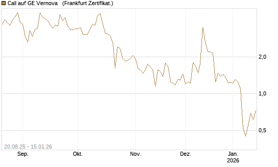Call auf GE Vernova  [Vontobel] Chart