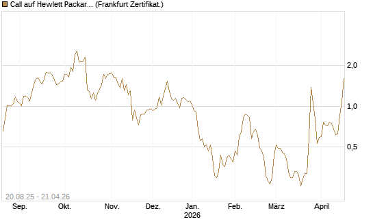 Call auf Hewlett Packard Enterprise Company [Vontobel] Chart