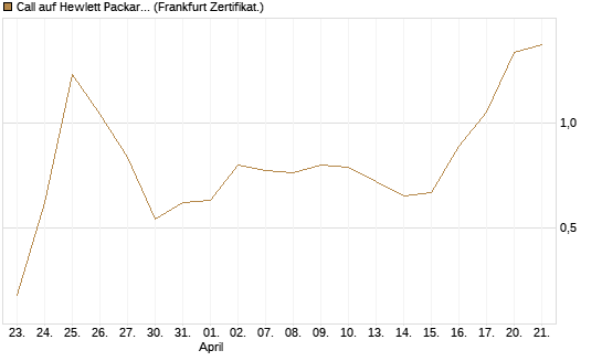 Call auf Hewlett Packard Enterprise Company [Vontobel] Chart