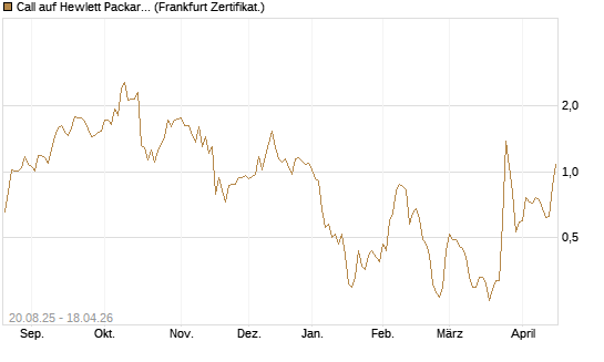 Call auf Hewlett Packard Enterprise Company [Vontobel] Chart