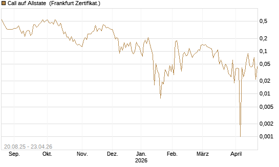 Call auf Allstate [Vontobel] Chart