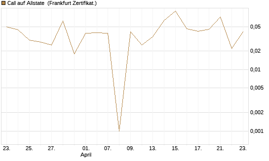Call auf Allstate [Vontobel] Chart