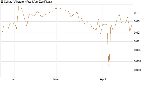 Call auf Allstate [Vontobel] Chart