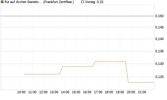 Put auf Archer-Daniels-Midland [Vontobel] Chart