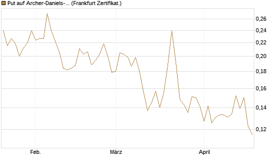 Put auf Archer-Daniels-Midland [Vontobel] Chart