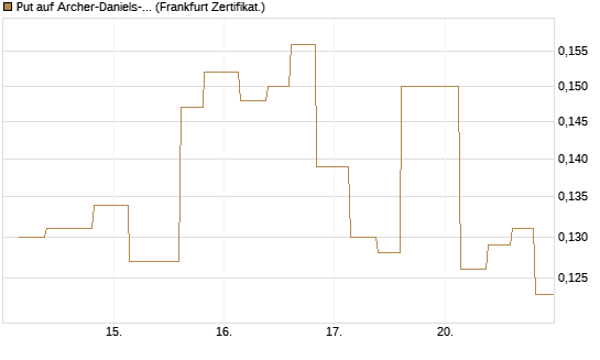 Put auf Archer-Daniels-Midland [Vontobel] Chart