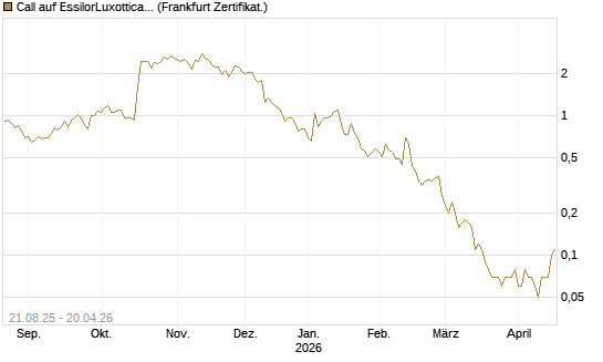 Call auf EssilorLuxottica [DZ BANK AG] Chart