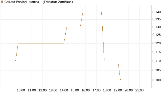 Call auf EssilorLuxottica [DZ BANK AG] Chart