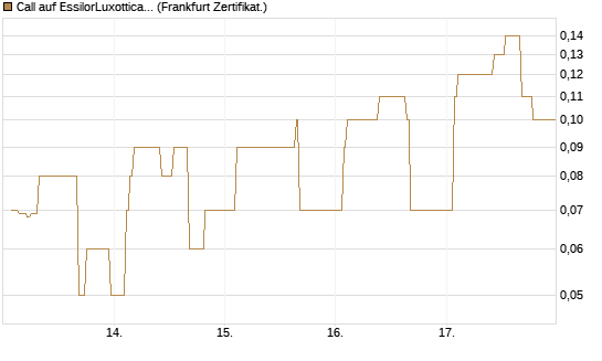 Call auf EssilorLuxottica [DZ BANK AG] Chart