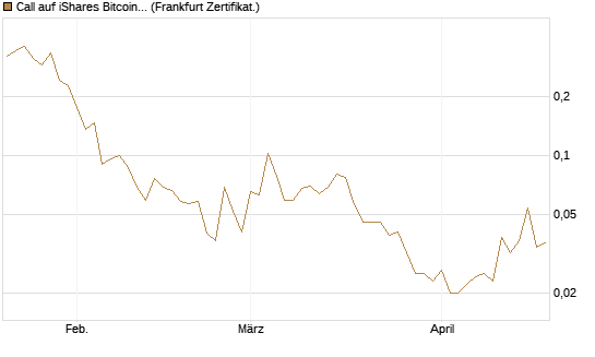 Call auf iShares Bitcoin Trust [Vontobel] Chart