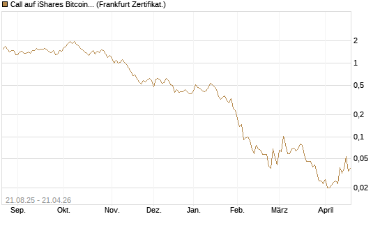 Call auf iShares Bitcoin Trust [Vontobel] Chart