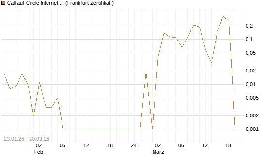 Call auf Circle Internet Group Inc. [Ordinary Shares - Class A] [Vontobel] Chart
