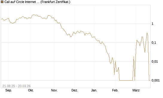 Call auf Circle Internet Group Inc. [Ordinary Shares - Class A] [Vontobel] Chart