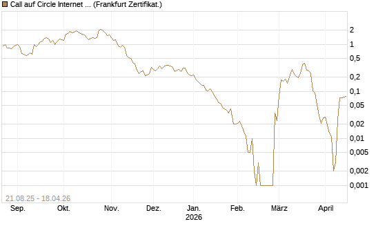 Call auf Circle Internet Group Inc. [Ordinary Shares - Class A] [Vontobel] Chart