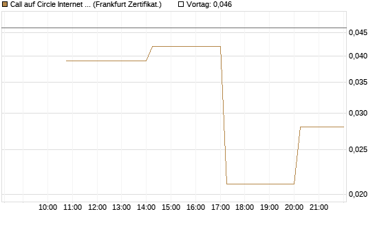 Call auf Circle Internet Group Inc. [Ordinary Shares - Class A] [Vontobel] Chart