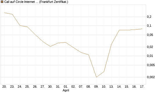 Call auf Circle Internet Group Inc. [Ordinary Shares - Class A] [Vontobel] Chart