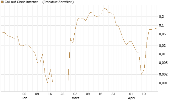 Call auf Circle Internet Group Inc. [Ordinary Shares - Class A] [Vontobel] Chart