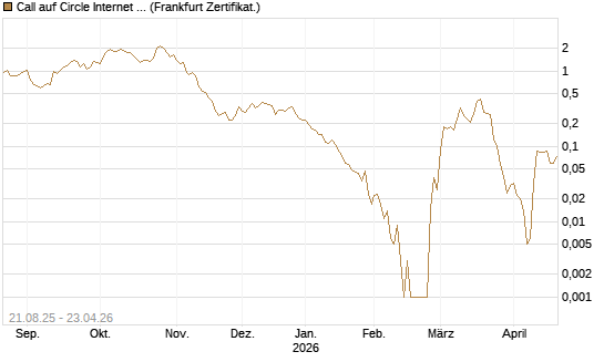 Call auf Circle Internet Group Inc. [Ordinary Shares - Class A] [Vontobel] Chart
