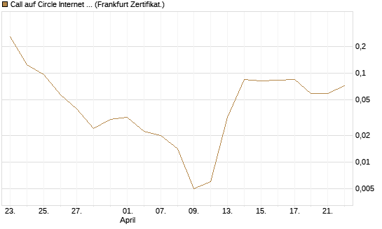 Call auf Circle Internet Group Inc. [Ordinary Shares - Class A] [Vontobel] Chart