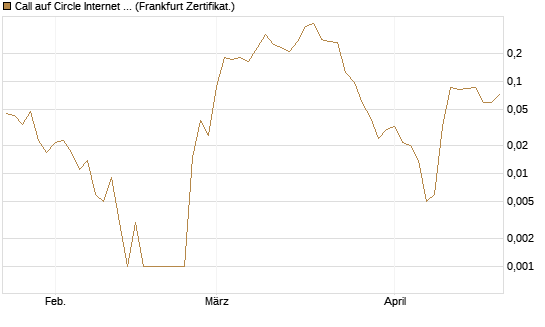 Call auf Circle Internet Group Inc. [Ordinary Shares - Class A] [Vontobel] Chart