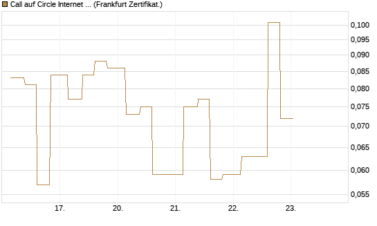 Call auf Circle Internet Group Inc. [Ordinary Shares - Class A] [Vontobel] Chart