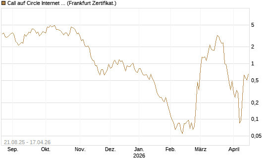 Call auf Circle Internet Group Inc. [Ordinary Shares - Class A] [Vontobel] Chart