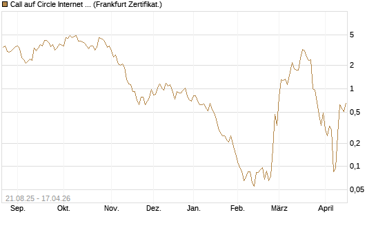 Call auf Circle Internet Group Inc. [Ordinary Shares - Class A] [Vontobel] Chart