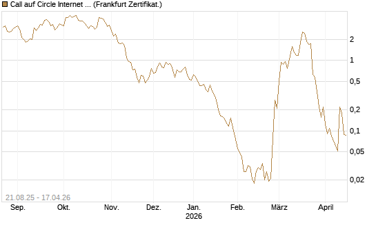 Call auf Circle Internet Group Inc. [Ordinary Shares - Class A] [Vontobel] Chart