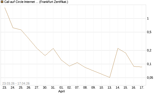 Call auf Circle Internet Group Inc. [Ordinary Shares - Class A] [Vontobel] Chart