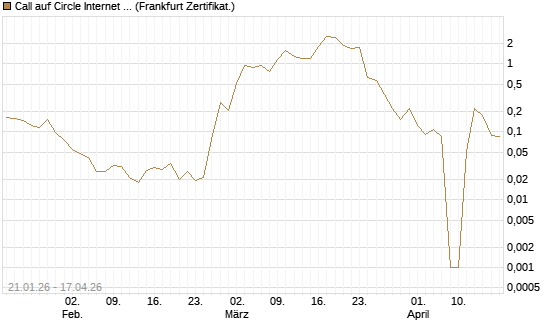 Call auf Circle Internet Group Inc. [Ordinary Shares - Class A] [Vontobel] Chart