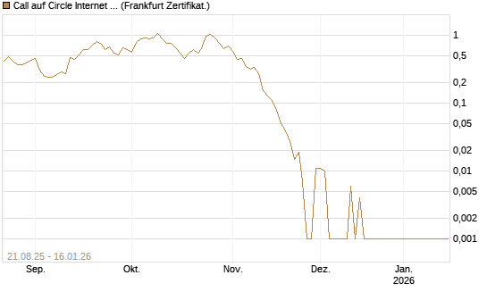 Call auf Circle Internet Group Inc. [Ordinary Shares - Class A] [Vontobel] Chart