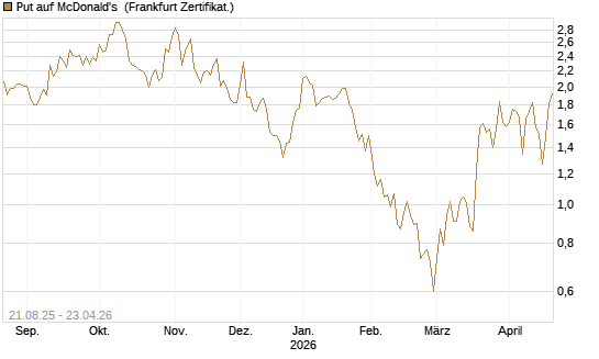 Put auf McDonald's [Vontobel] Chart