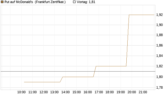 Put auf McDonald's [Vontobel] Chart