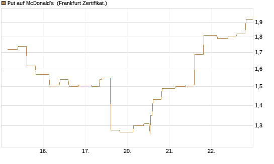 Put auf McDonald's [Vontobel] Chart