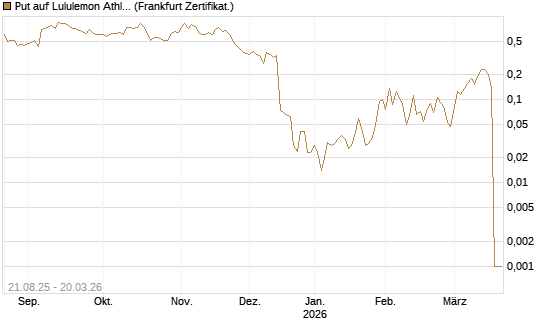 Put auf Lululemon Athletica [Vontobel] Chart